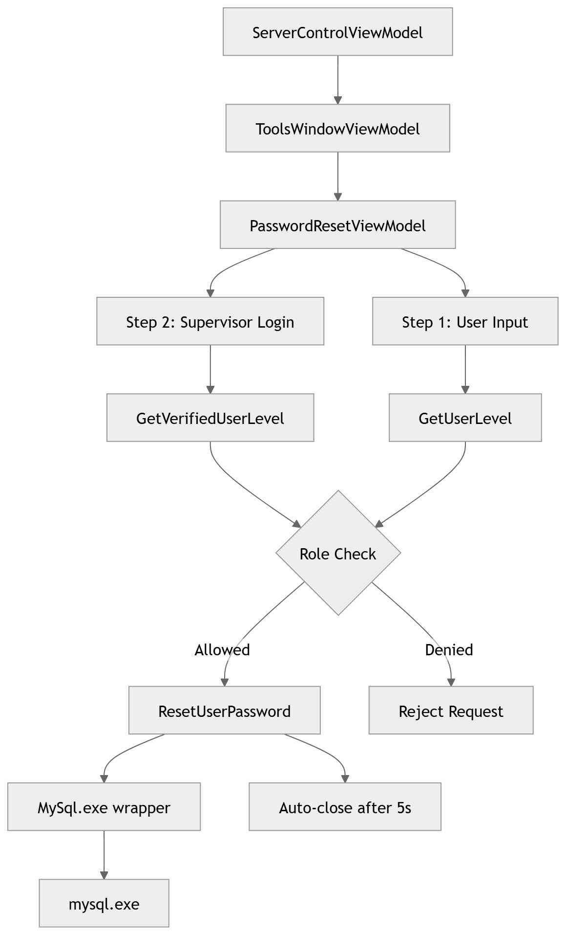 Password reset architecure diagram