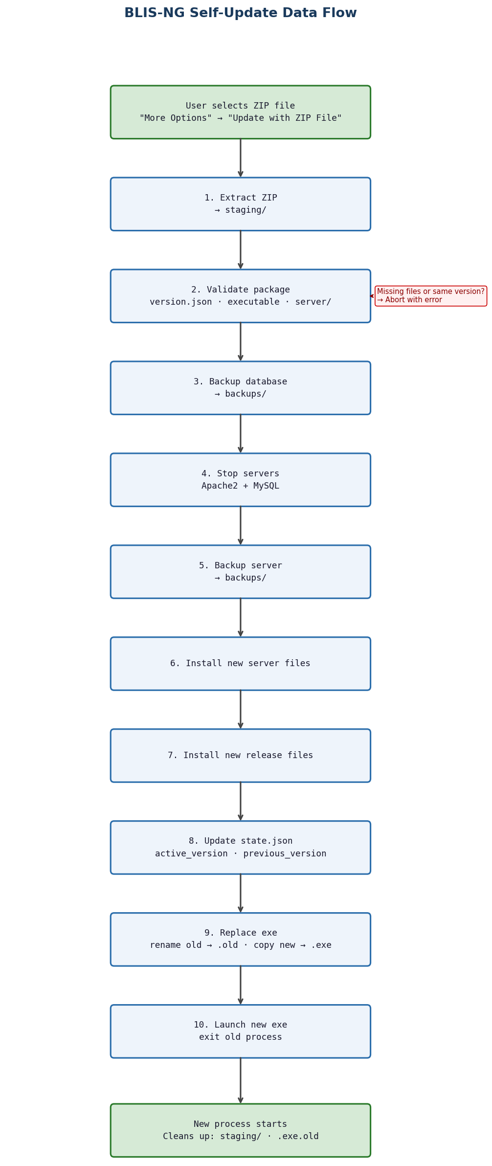 BLIS-NG Self-Update Data Flow
